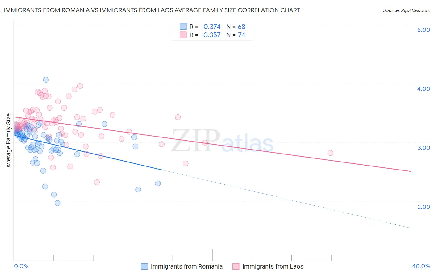 Immigrants from Romania vs Immigrants from Laos Average Family Size