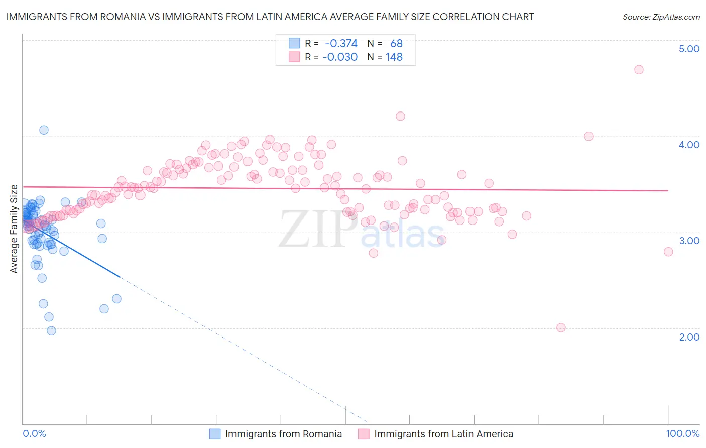 Immigrants from Romania vs Immigrants from Latin America Average Family Size