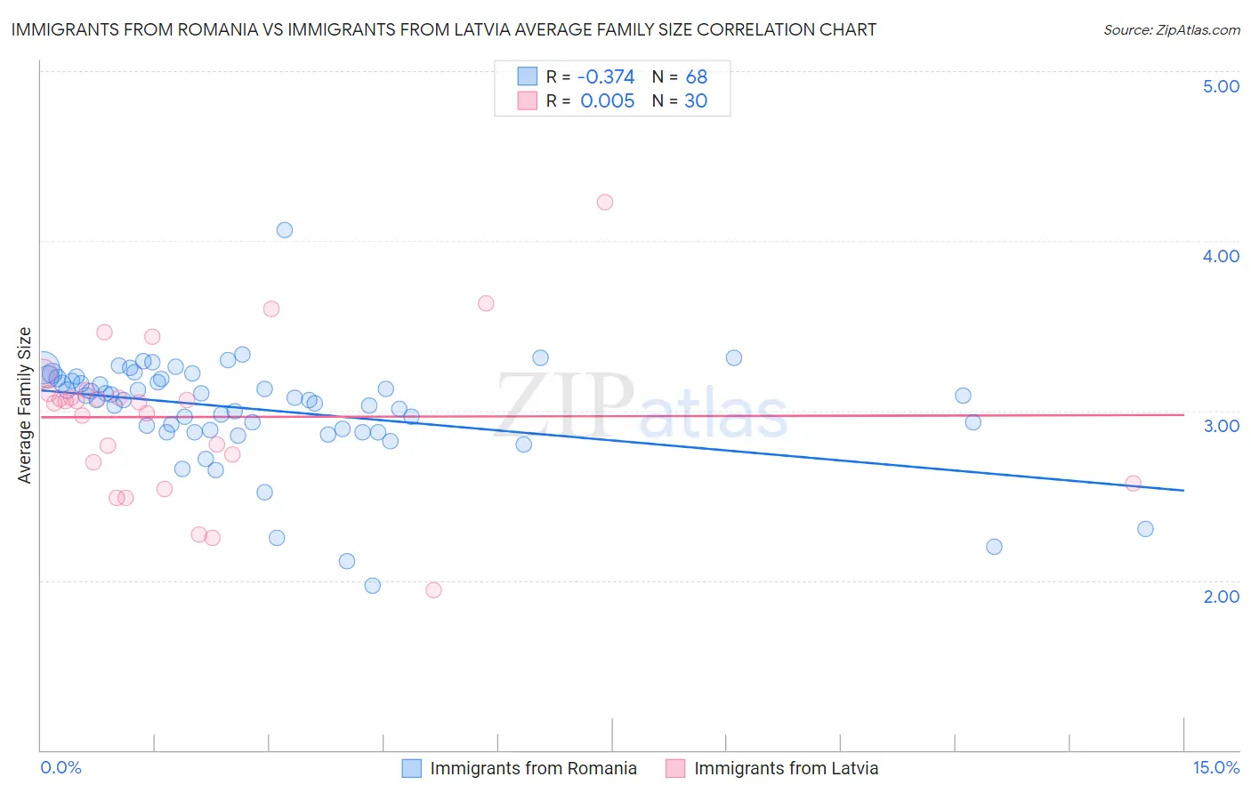 Immigrants from Romania vs Immigrants from Latvia Average Family Size