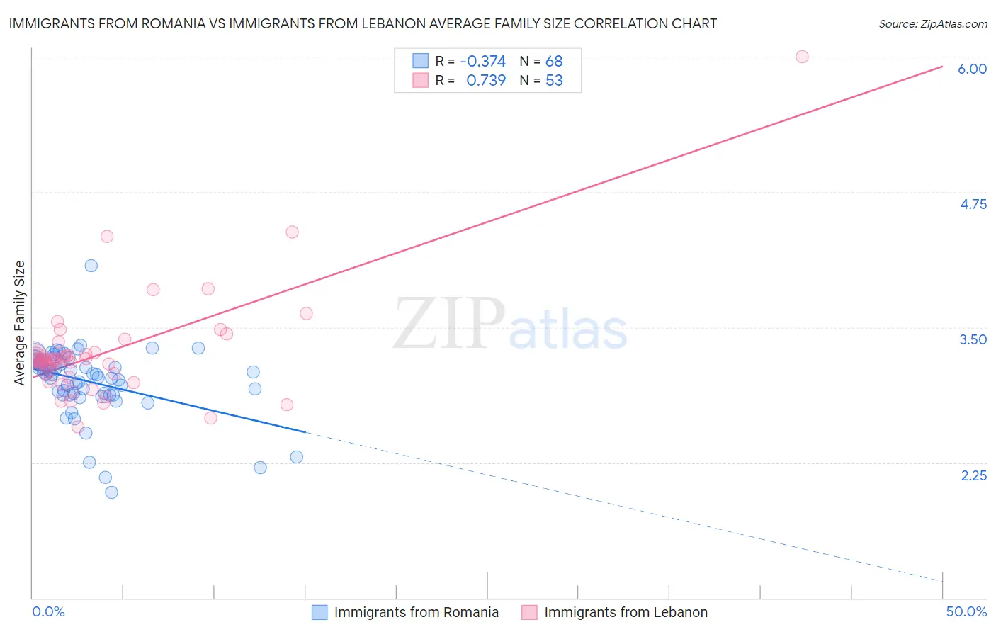 Immigrants from Romania vs Immigrants from Lebanon Average Family Size