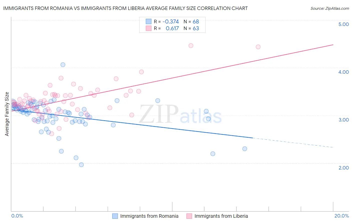 Immigrants from Romania vs Immigrants from Liberia Average Family Size