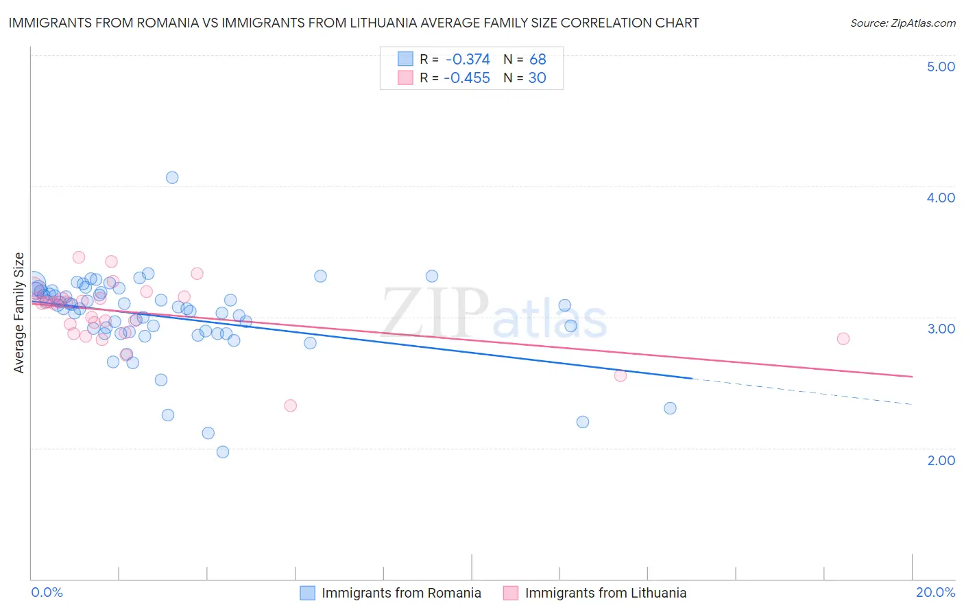 Immigrants from Romania vs Immigrants from Lithuania Average Family Size
