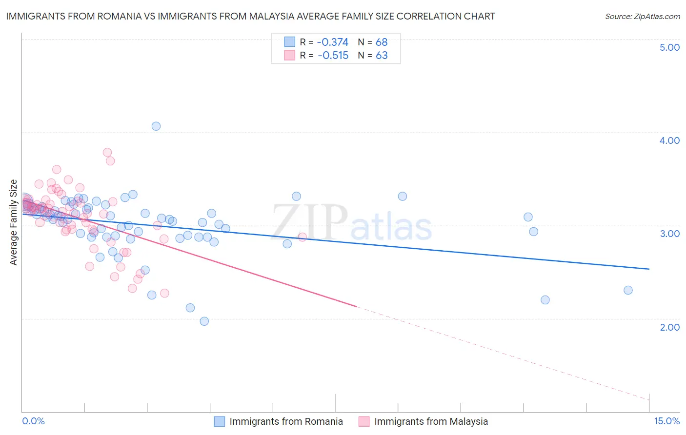 Immigrants from Romania vs Immigrants from Malaysia Average Family Size