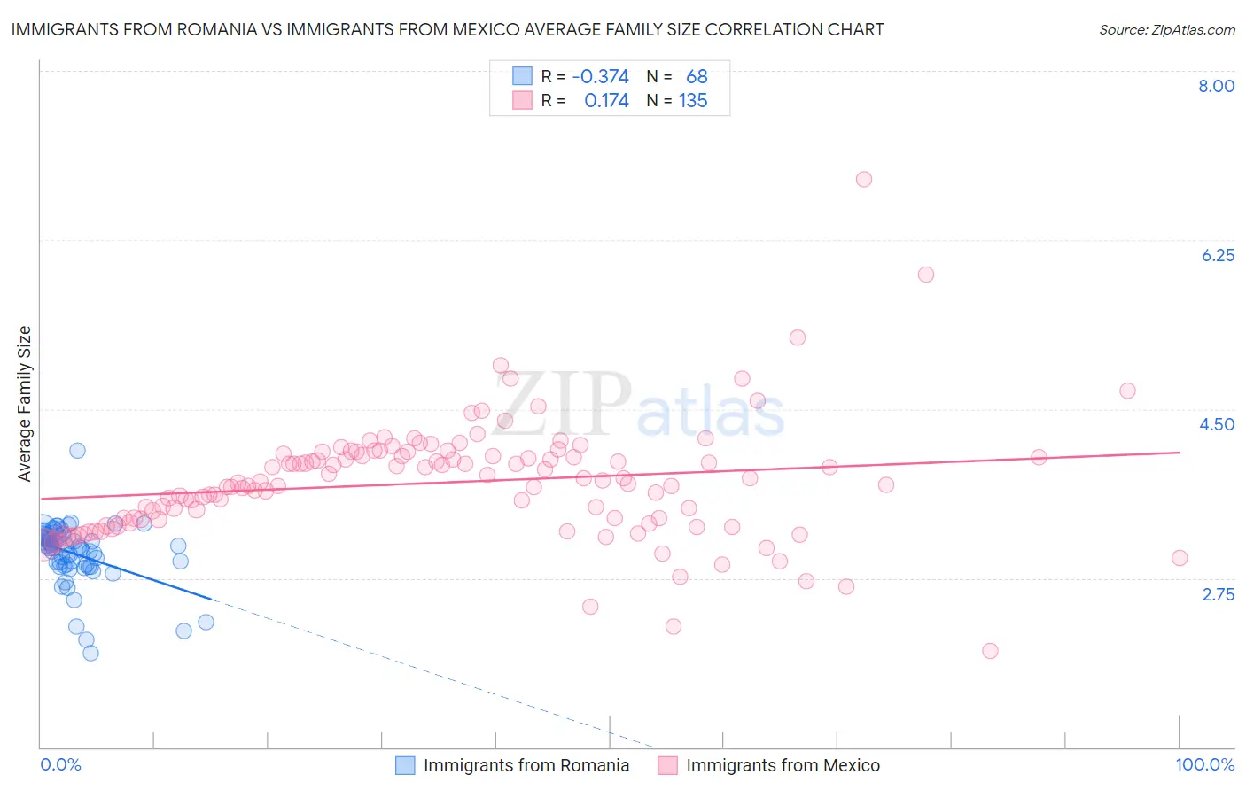 Immigrants from Romania vs Immigrants from Mexico Average Family Size