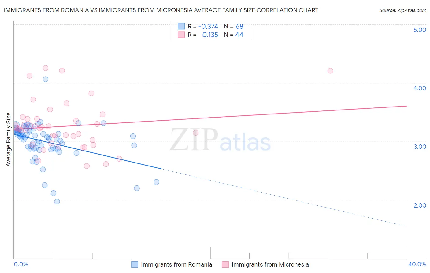 Immigrants from Romania vs Immigrants from Micronesia Average Family Size