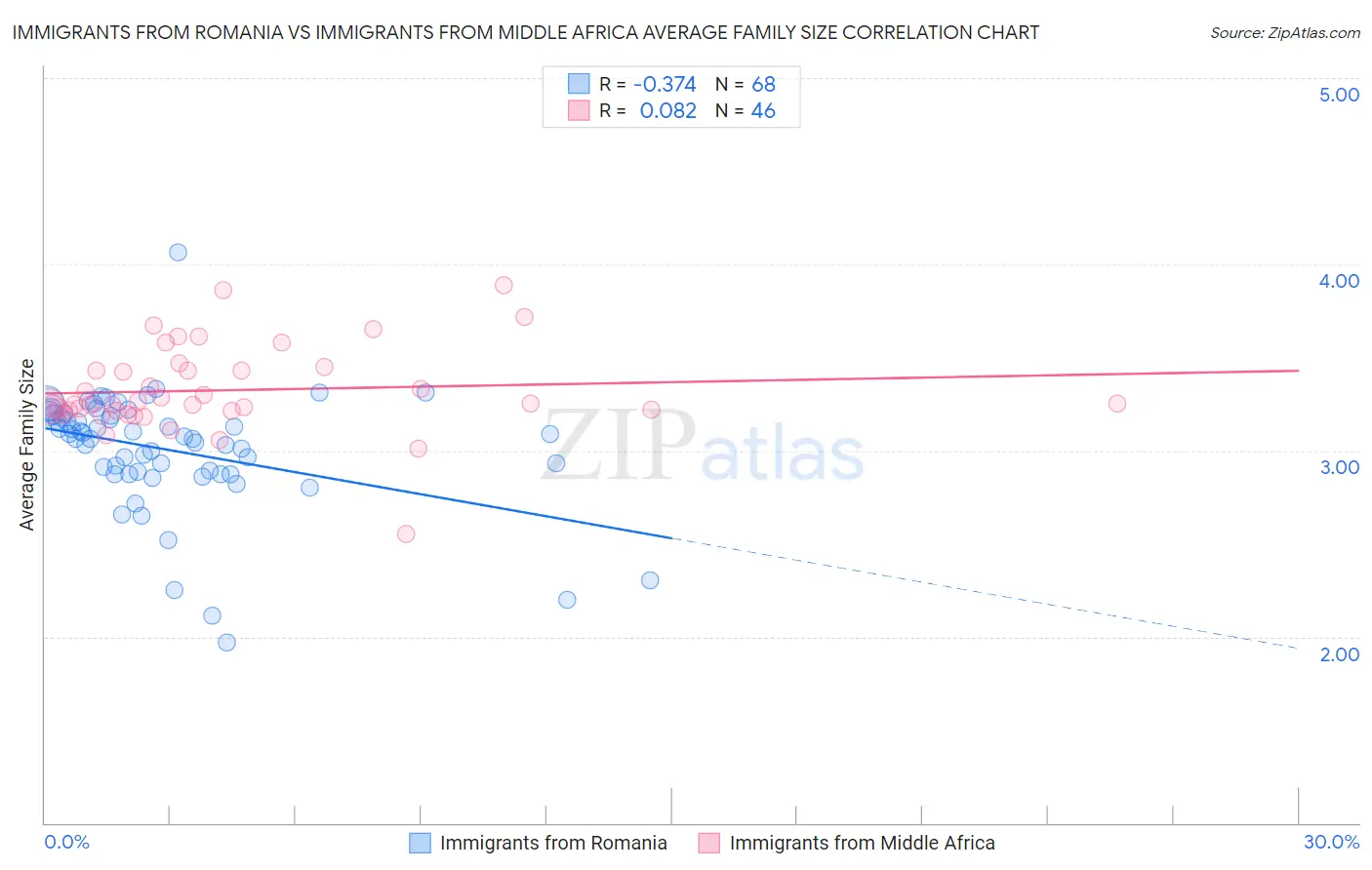 Immigrants from Romania vs Immigrants from Middle Africa Average Family Size