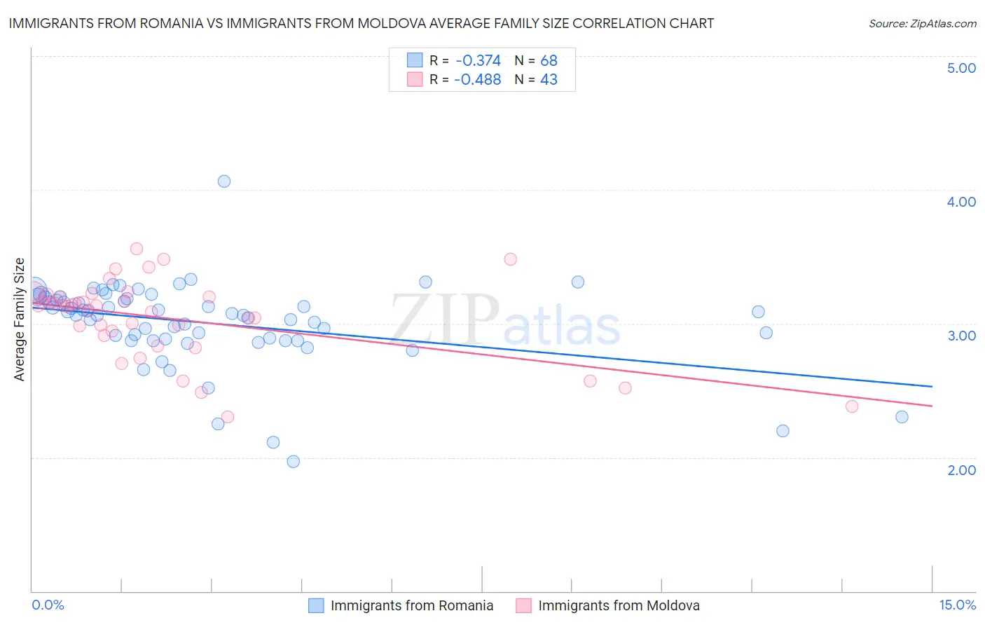 Immigrants from Romania vs Immigrants from Moldova Average Family Size