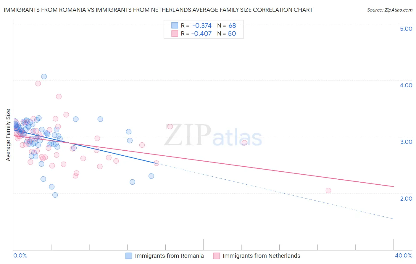 Immigrants from Romania vs Immigrants from Netherlands Average Family Size