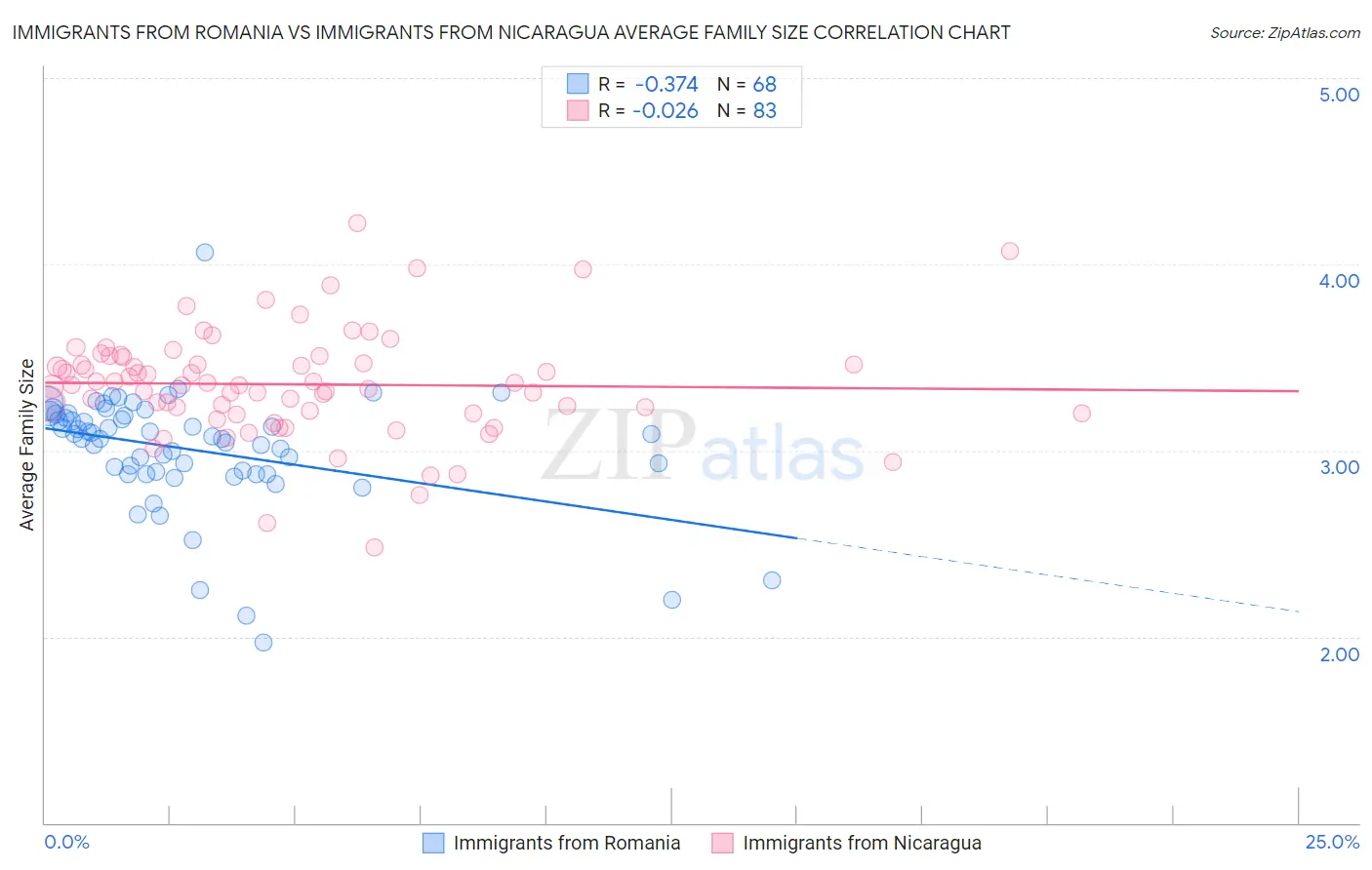 Immigrants from Romania vs Immigrants from Nicaragua Average Family Size