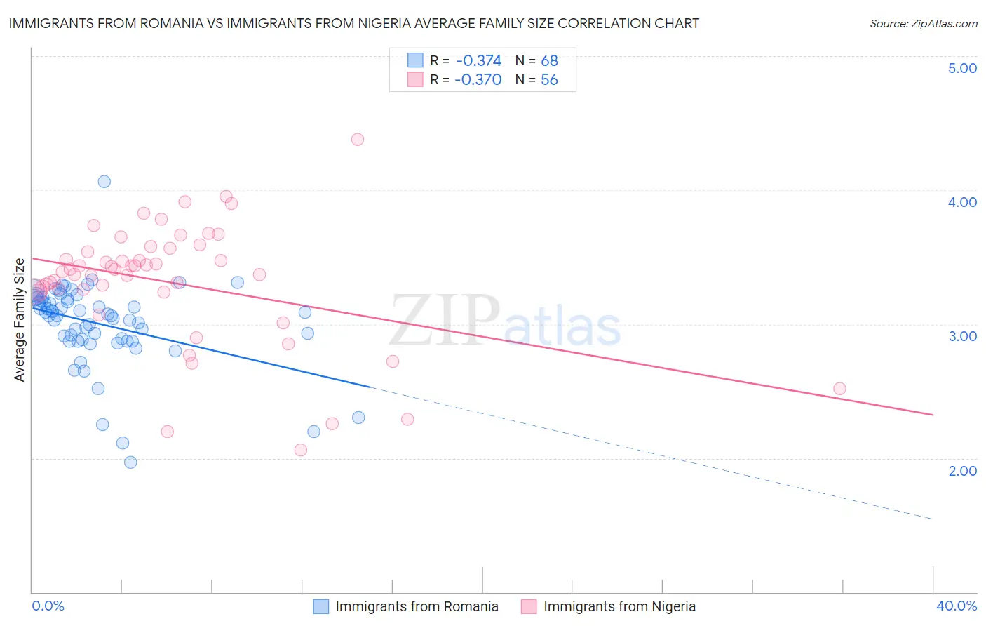 Immigrants from Romania vs Immigrants from Nigeria Average Family Size