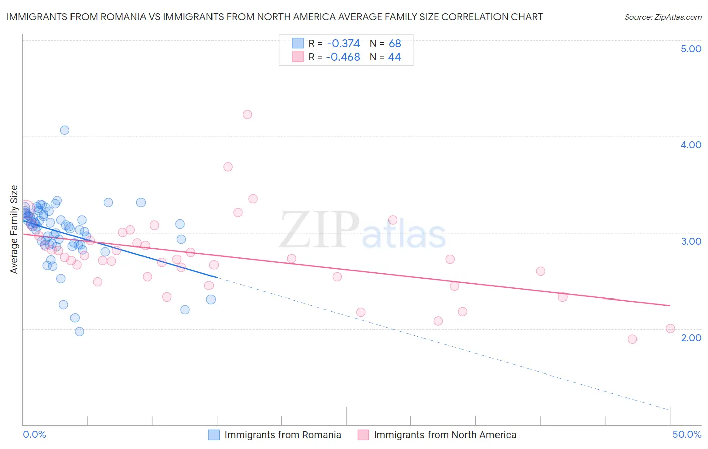 Immigrants from Romania vs Immigrants from North America Average Family Size