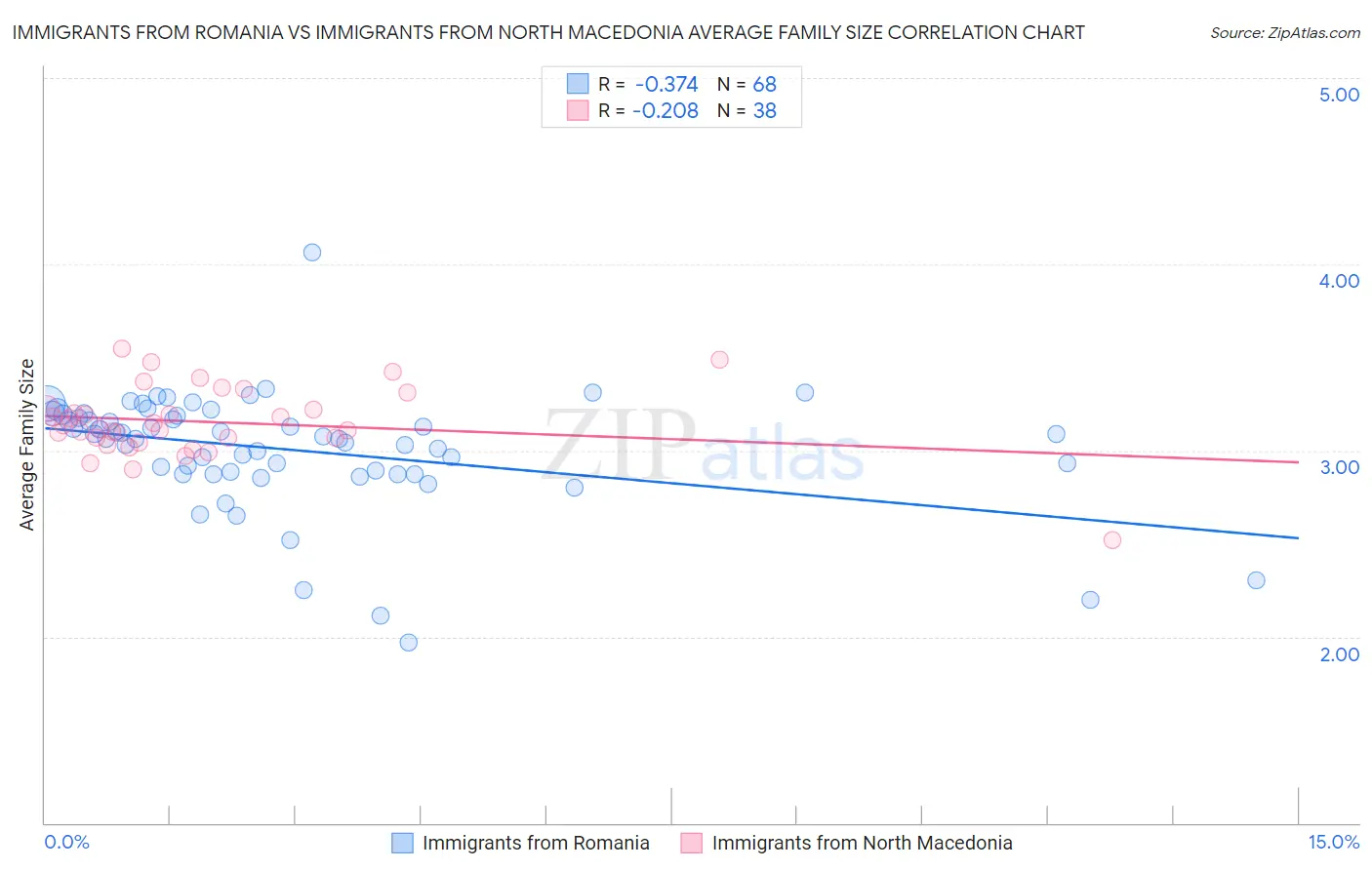 Immigrants from Romania vs Immigrants from North Macedonia Average Family Size