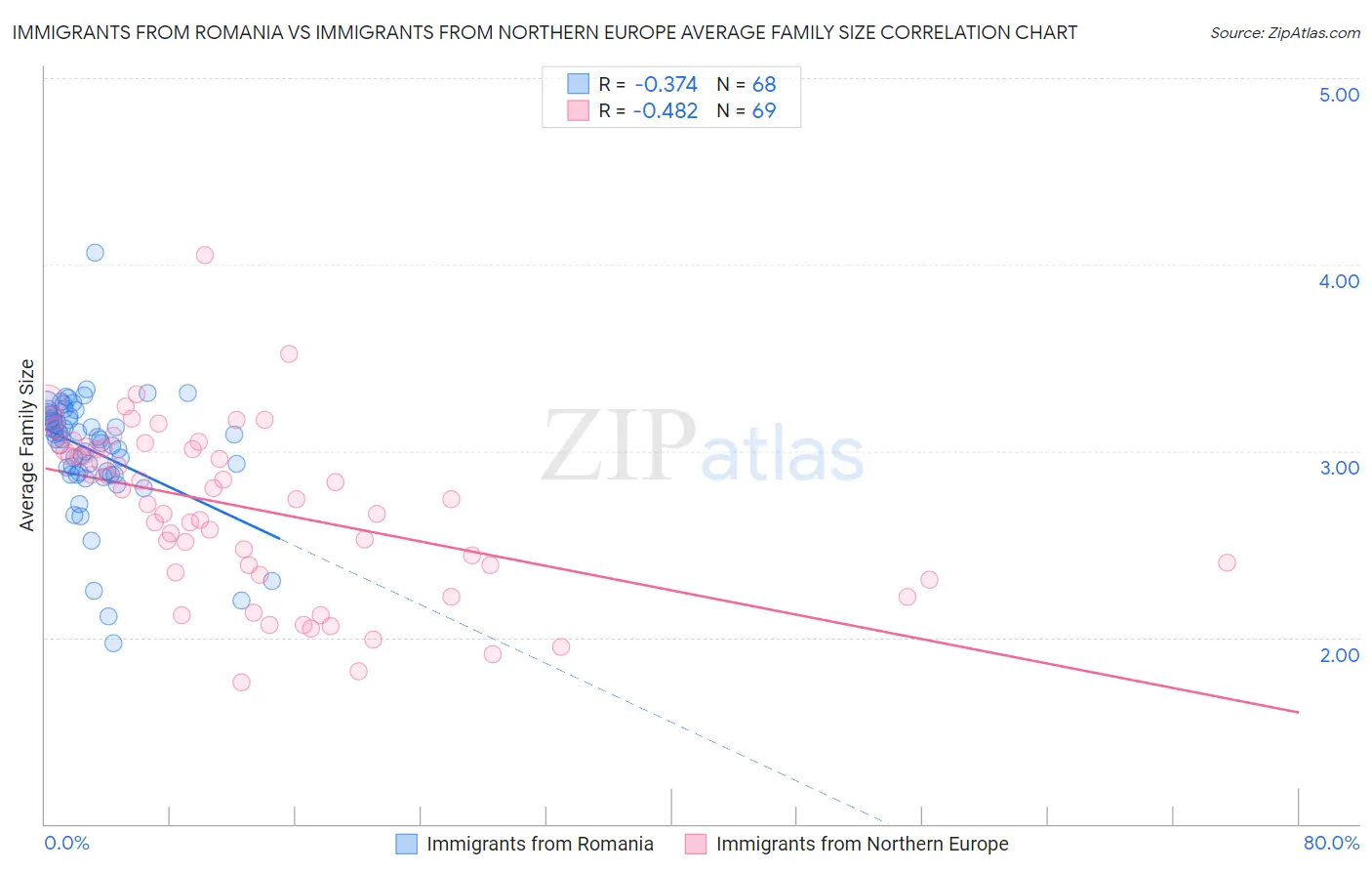 Immigrants from Romania vs Immigrants from Northern Europe Average Family Size