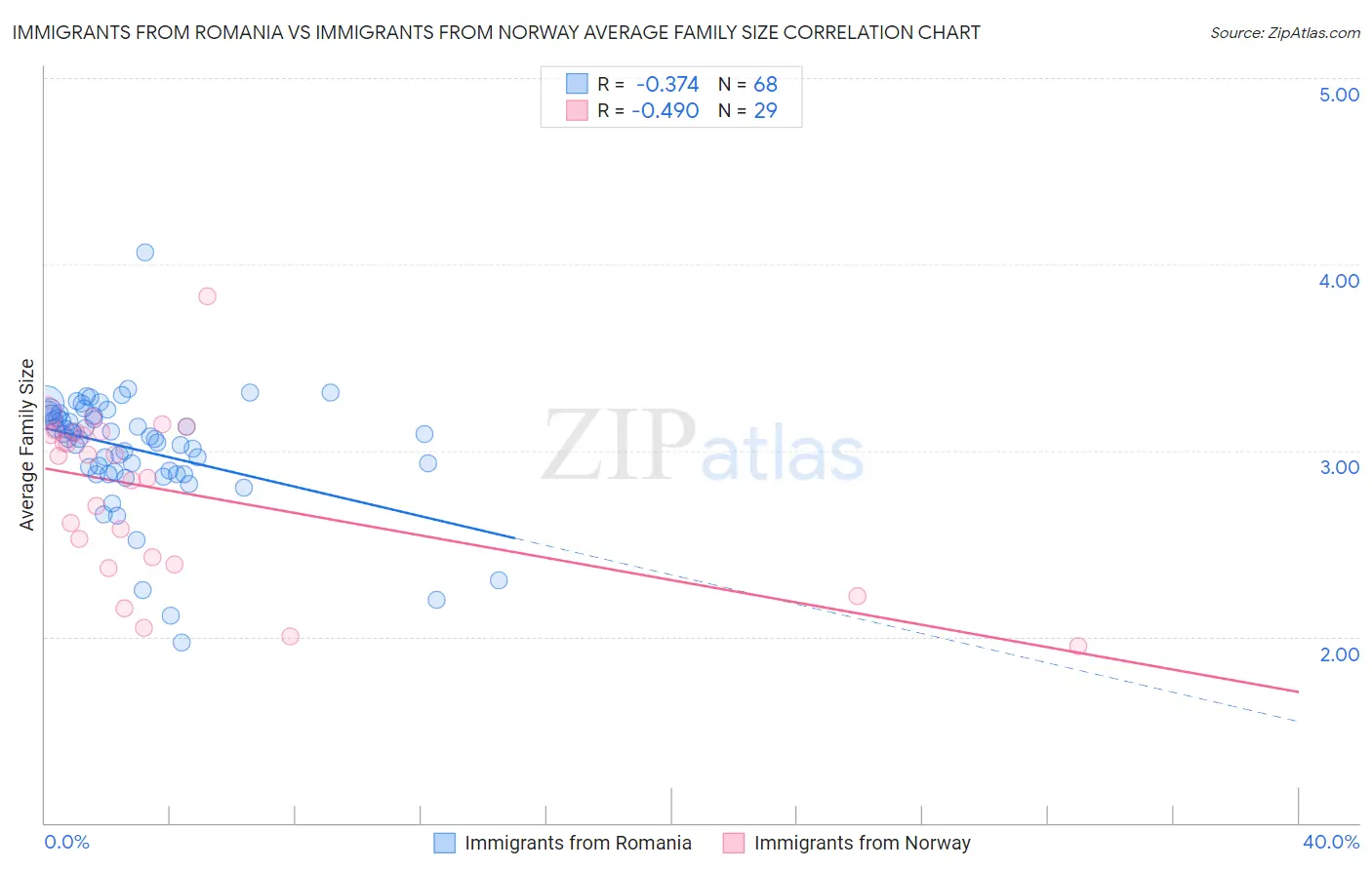 Immigrants from Romania vs Immigrants from Norway Average Family Size