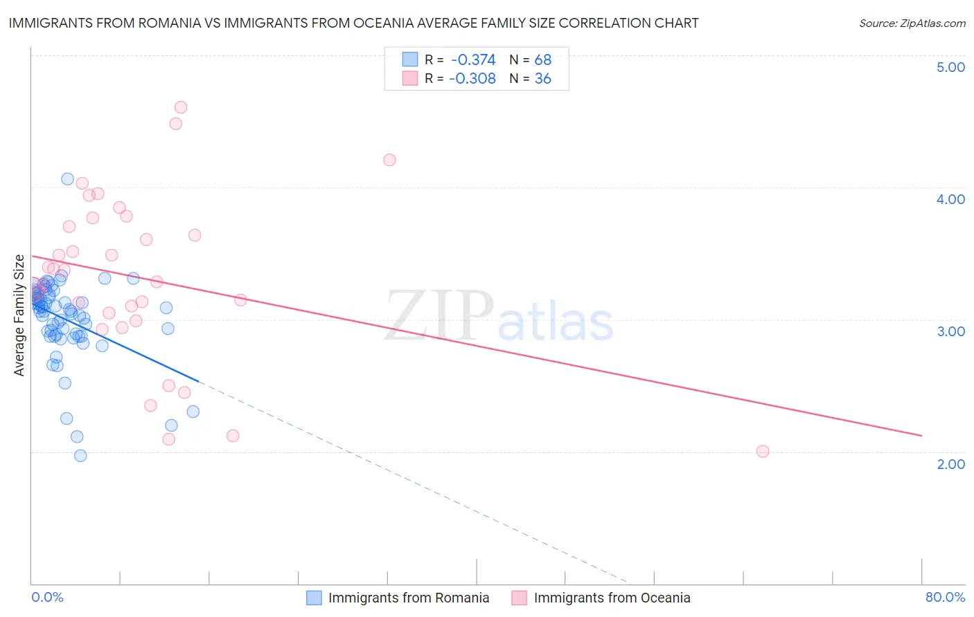 Immigrants from Romania vs Immigrants from Oceania Average Family Size