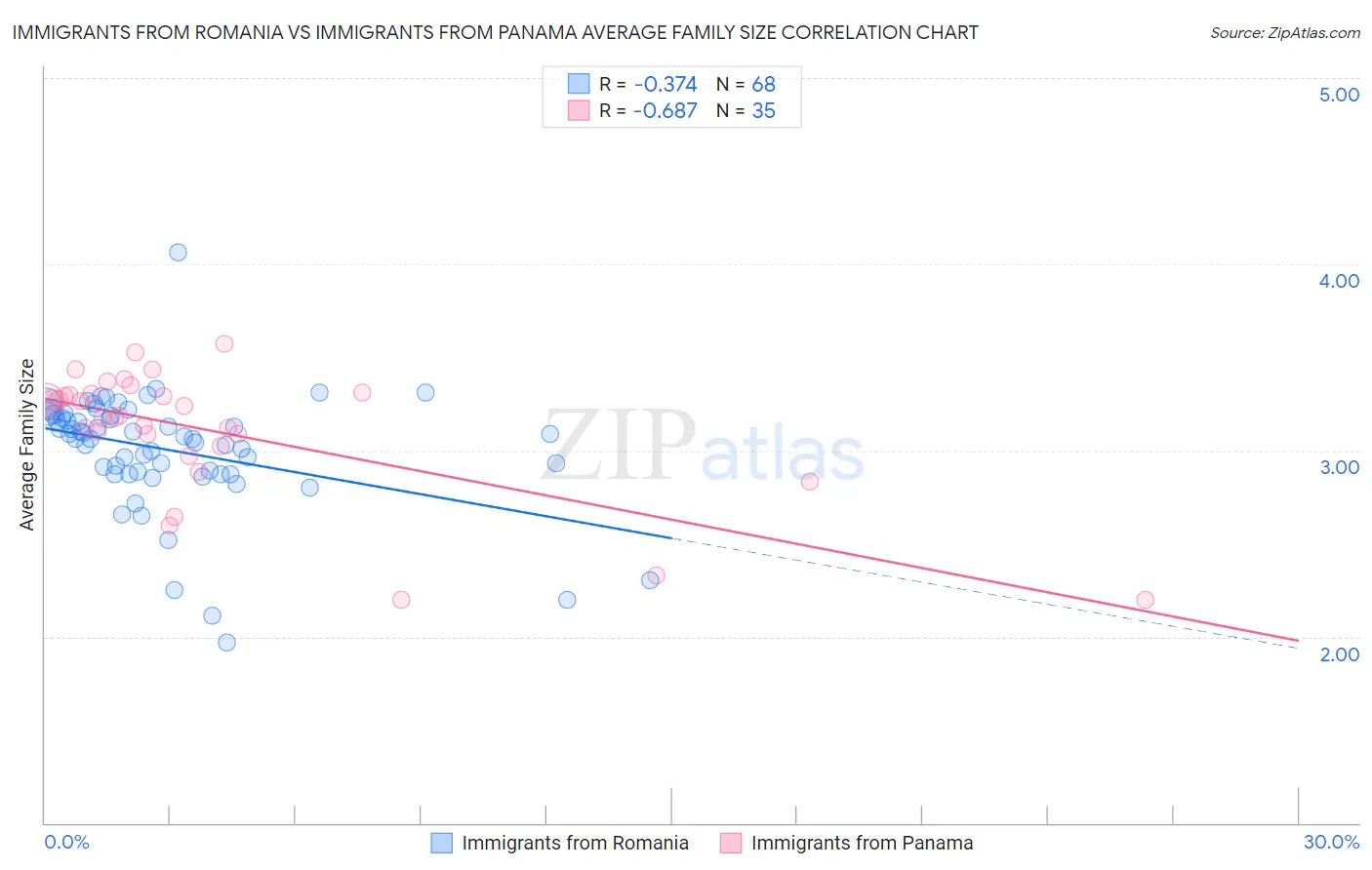 Immigrants from Romania vs Immigrants from Panama Average Family Size