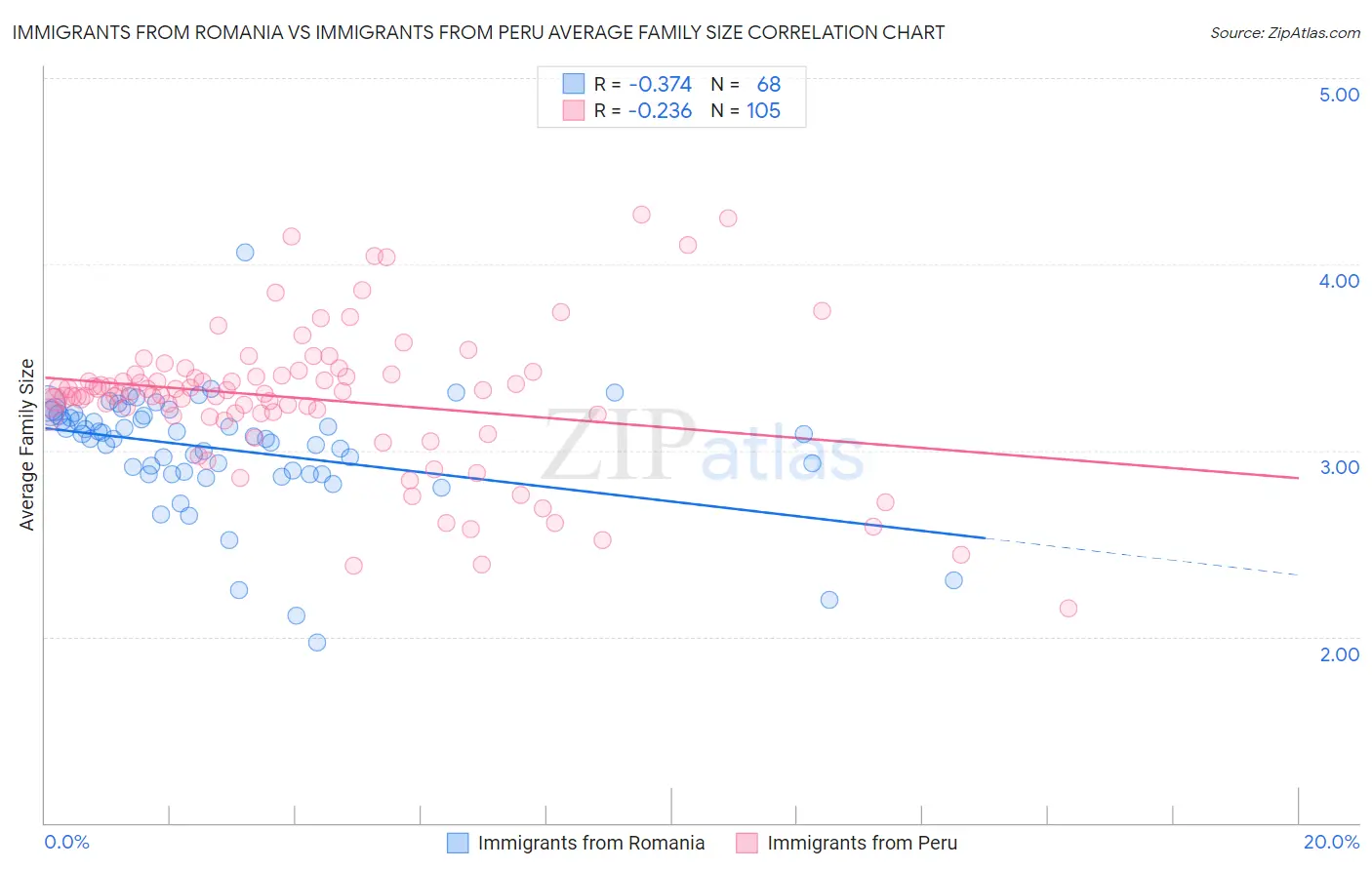 Immigrants from Romania vs Immigrants from Peru Average Family Size