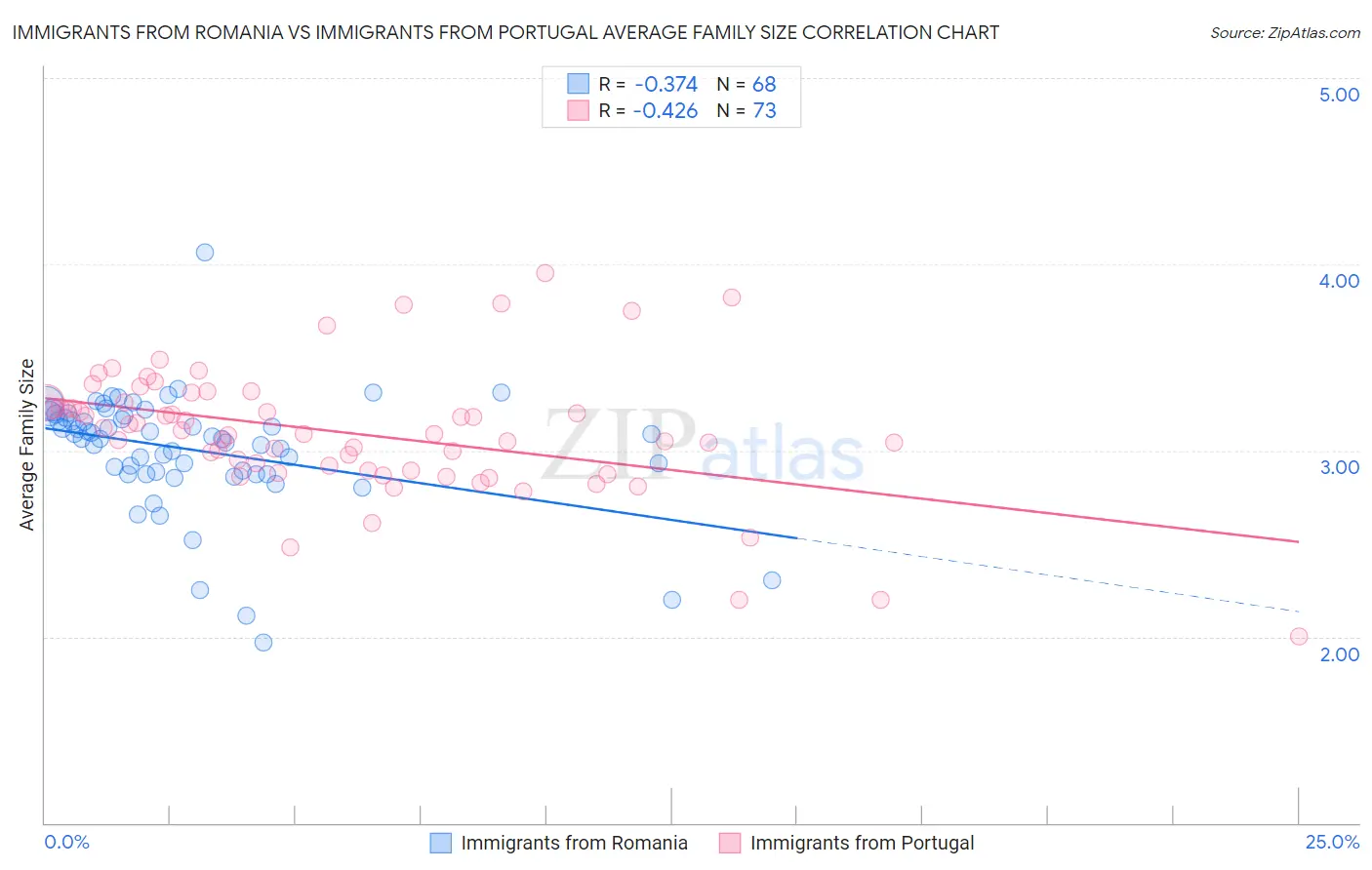 Immigrants from Romania vs Immigrants from Portugal Average Family Size
