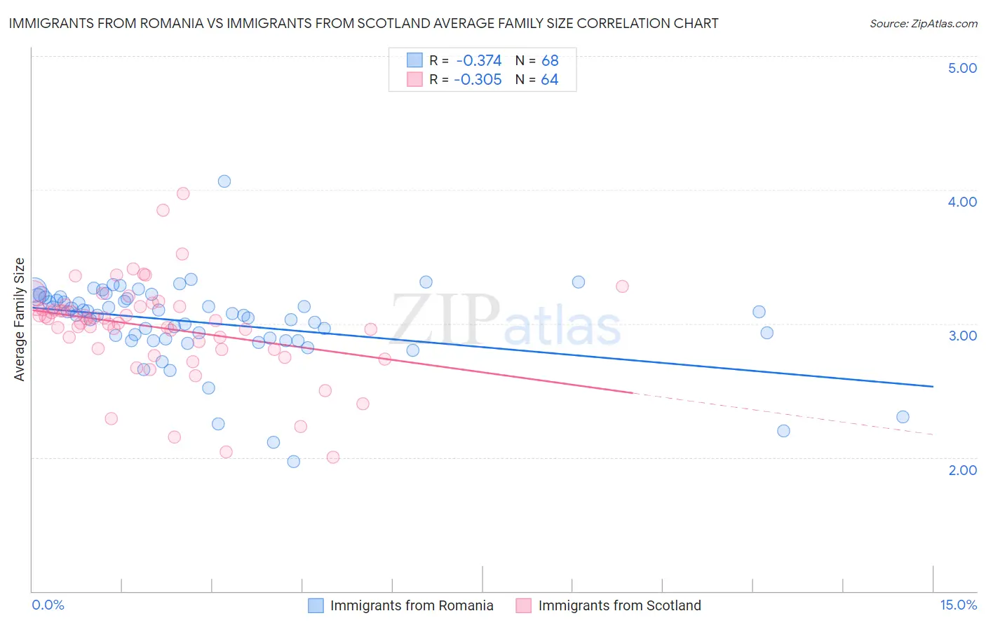 Immigrants from Romania vs Immigrants from Scotland Average Family Size