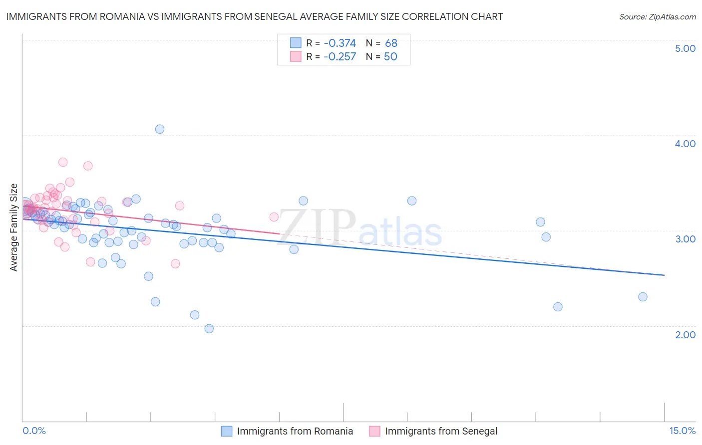 Immigrants from Romania vs Immigrants from Senegal Average Family Size