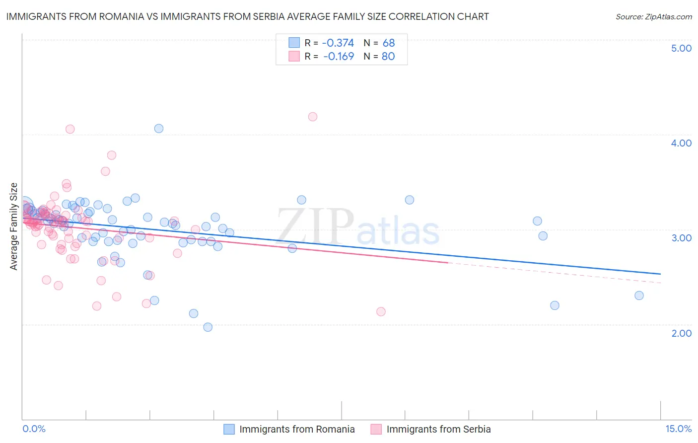 Immigrants from Romania vs Immigrants from Serbia Average Family Size