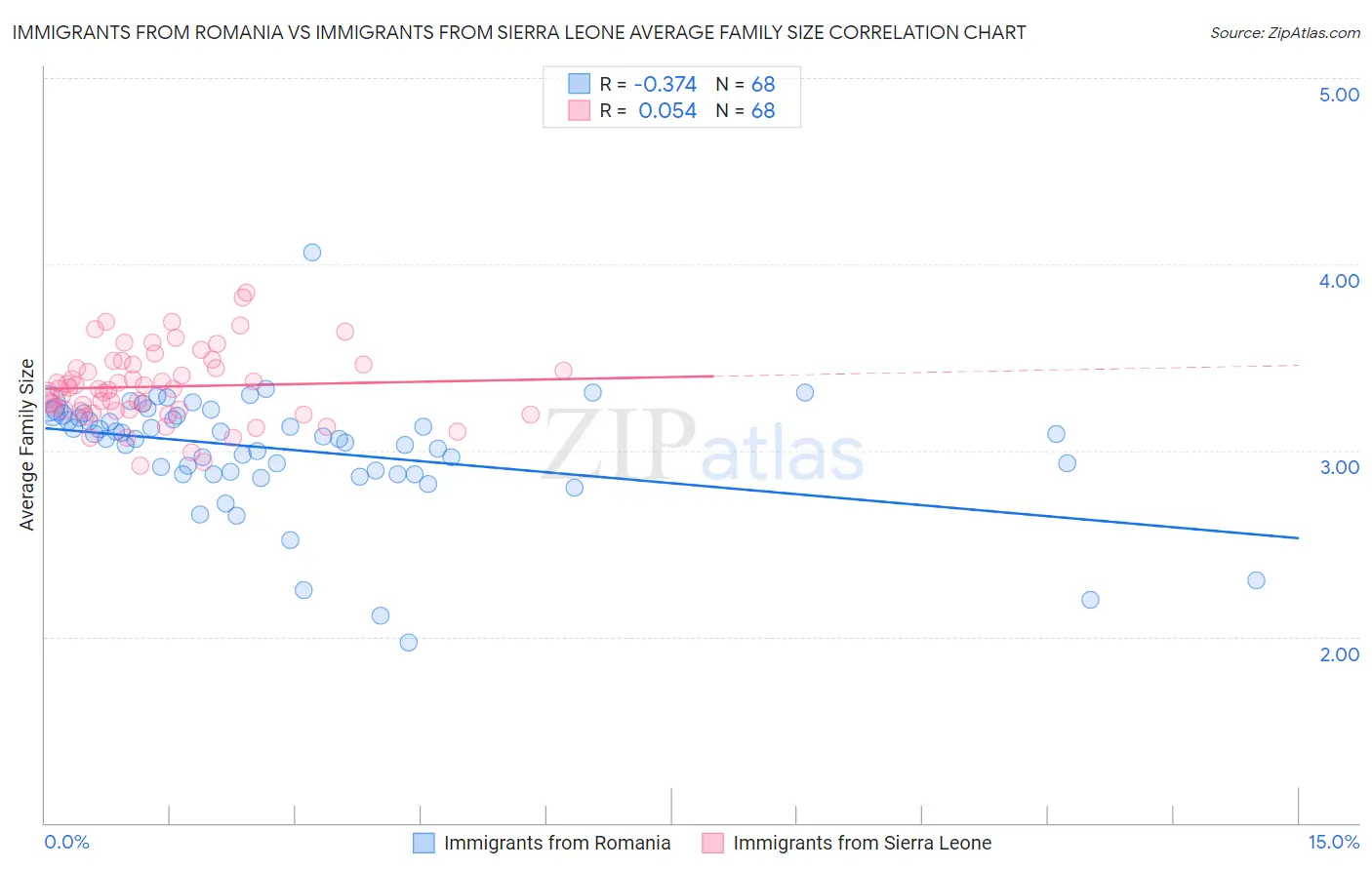 Immigrants from Romania vs Immigrants from Sierra Leone Average Family Size