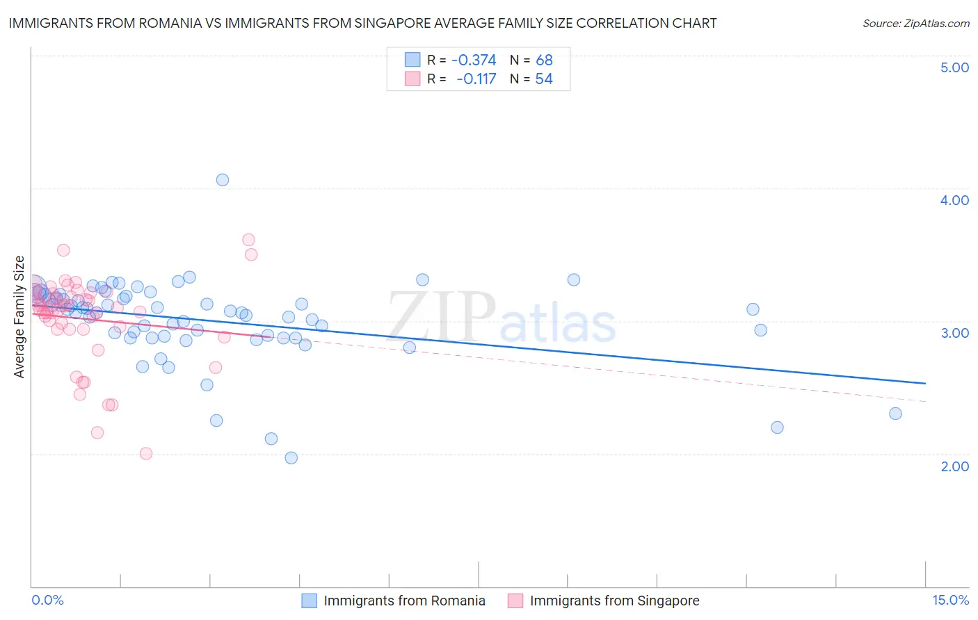 Immigrants from Romania vs Immigrants from Singapore Average Family Size
