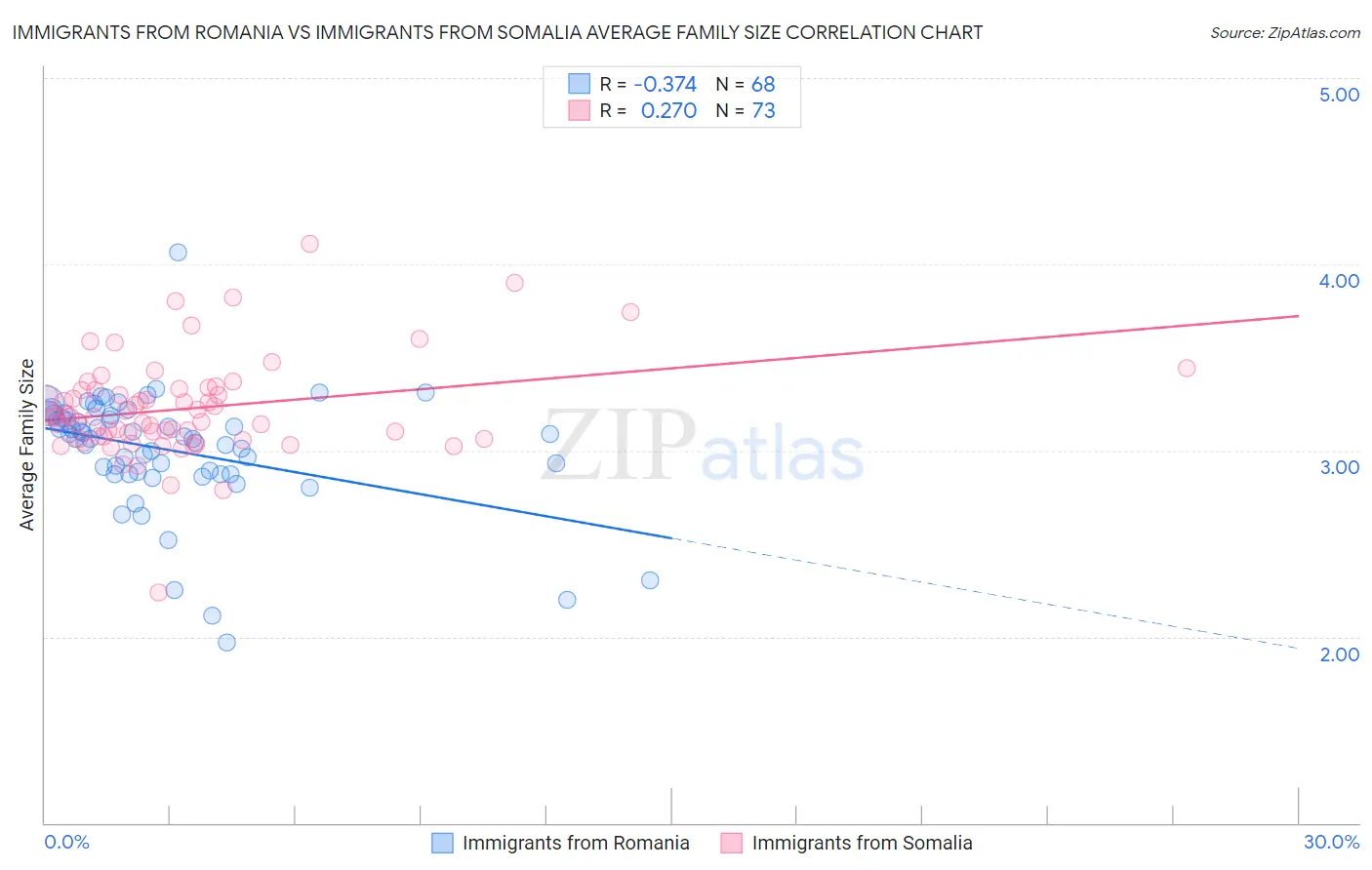 Immigrants from Romania vs Immigrants from Somalia Average Family Size