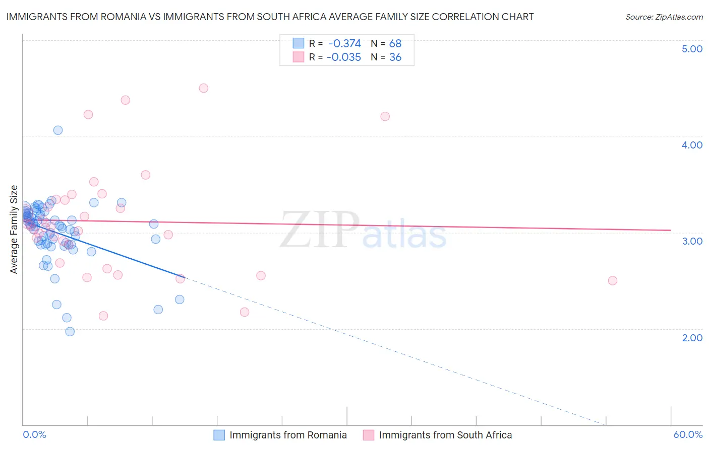 Immigrants from Romania vs Immigrants from South Africa Average Family Size