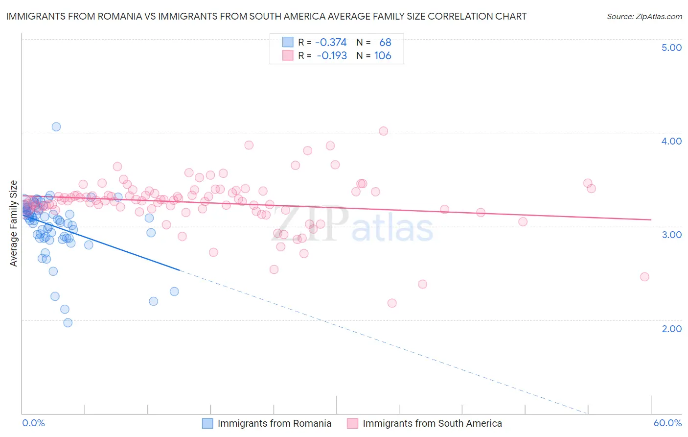Immigrants from Romania vs Immigrants from South America Average Family Size