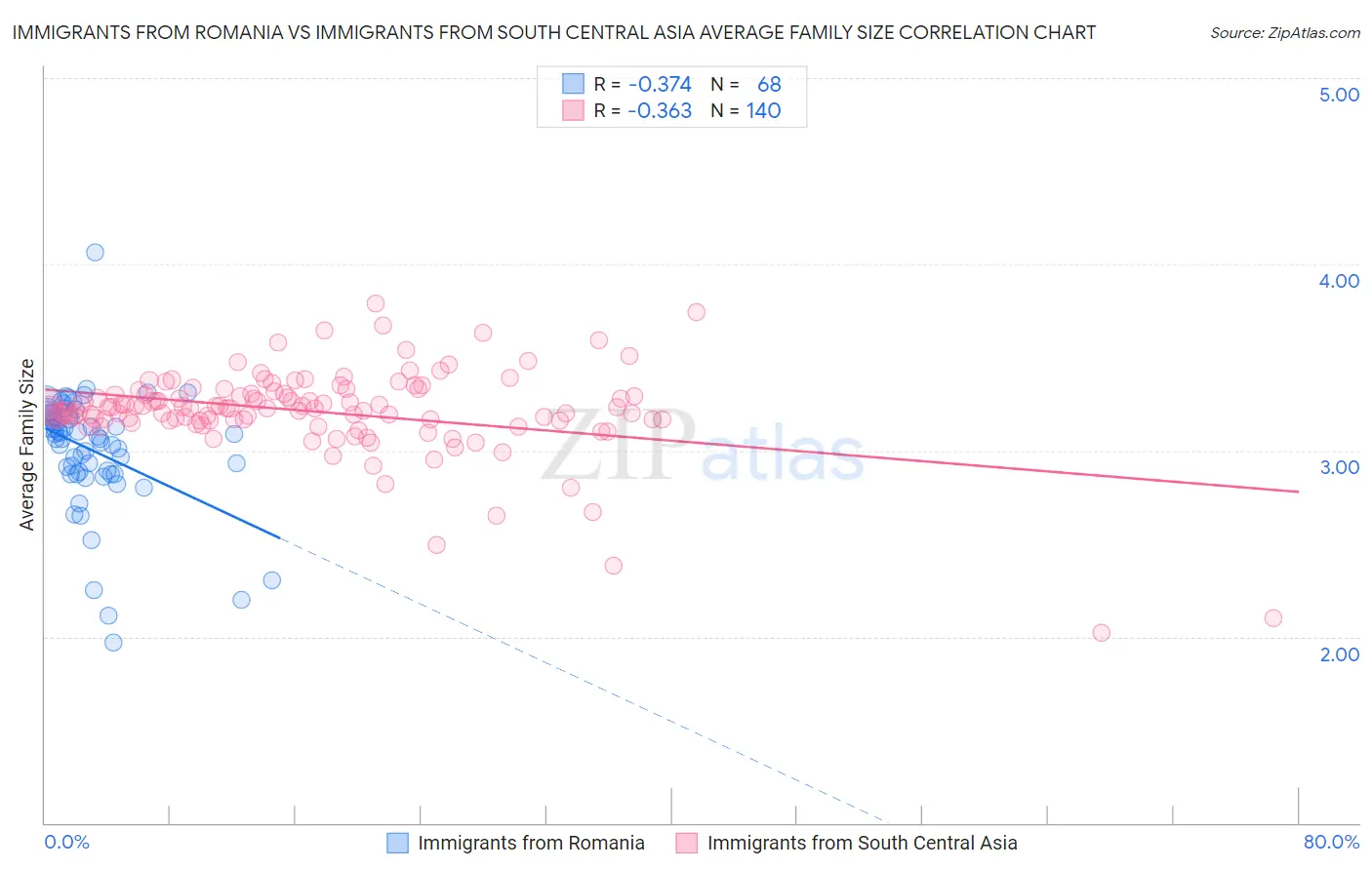 Immigrants from Romania vs Immigrants from South Central Asia Average Family Size
