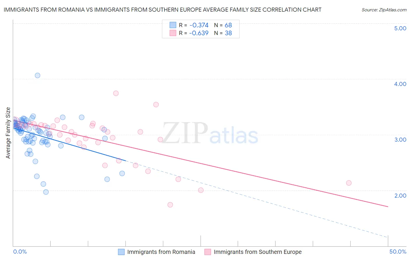 Immigrants from Romania vs Immigrants from Southern Europe Average Family Size