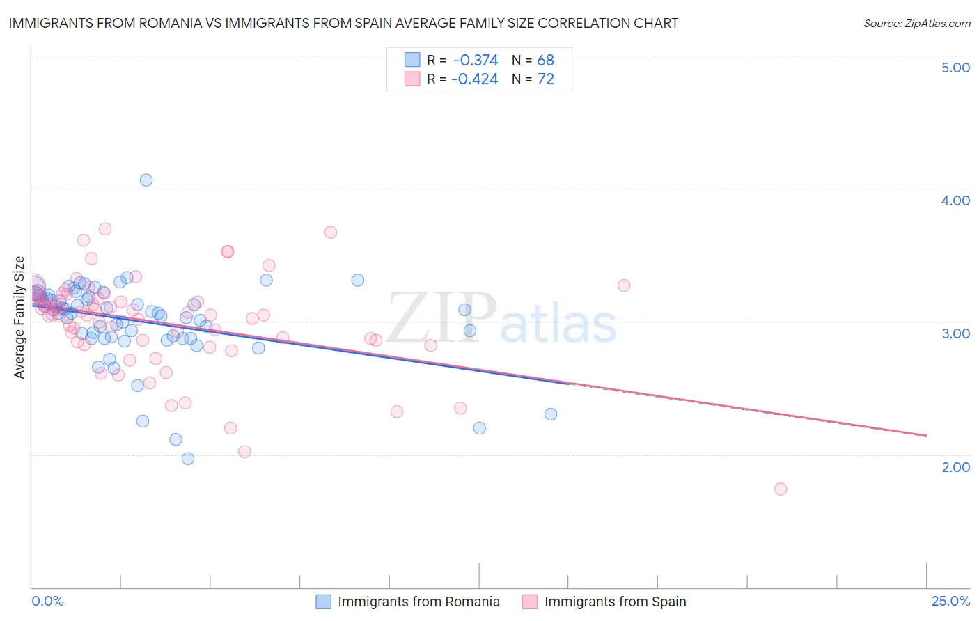 Immigrants from Romania vs Immigrants from Spain Average Family Size