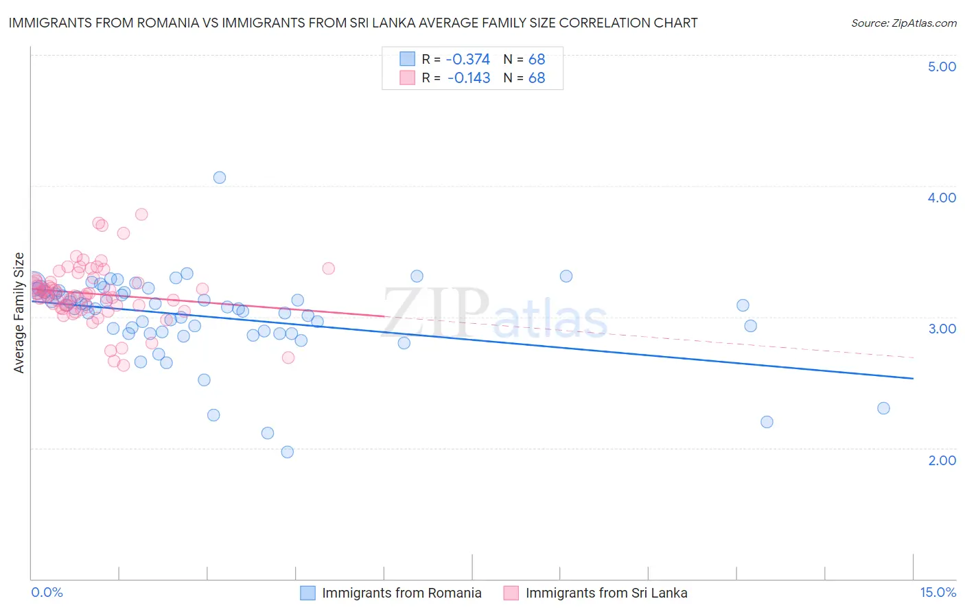 Immigrants from Romania vs Immigrants from Sri Lanka Average Family Size