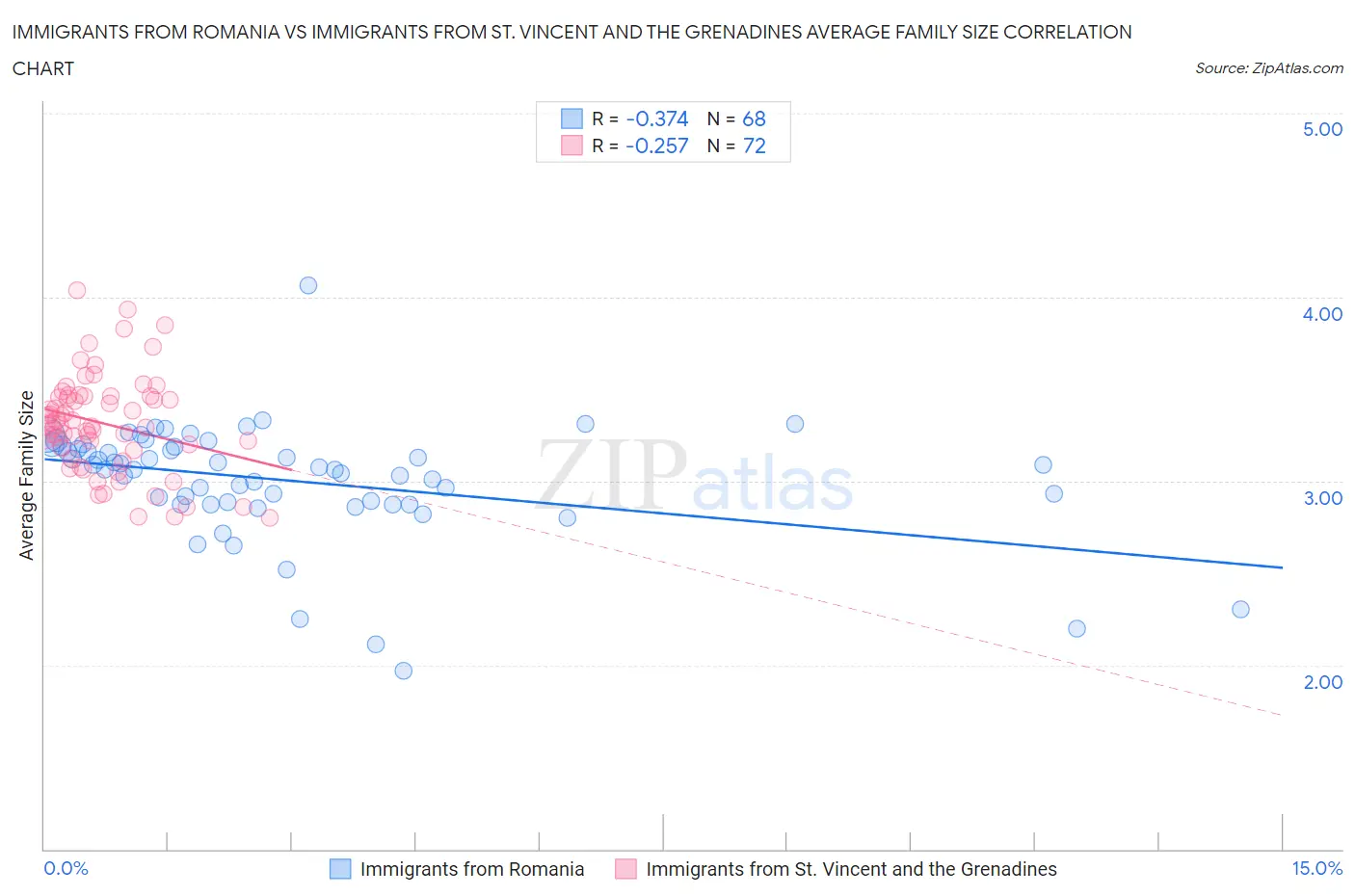 Immigrants from Romania vs Immigrants from St. Vincent and the Grenadines Average Family Size