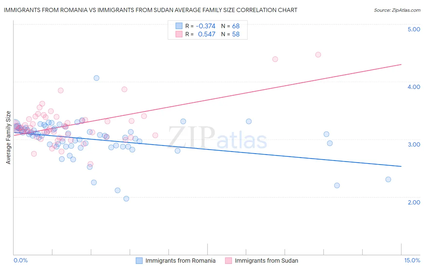 Immigrants from Romania vs Immigrants from Sudan Average Family Size