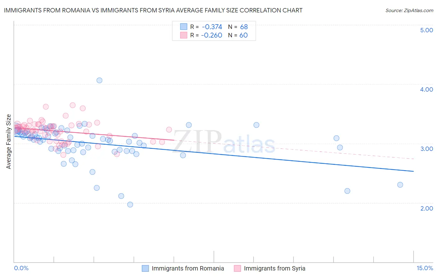 Immigrants from Romania vs Immigrants from Syria Average Family Size