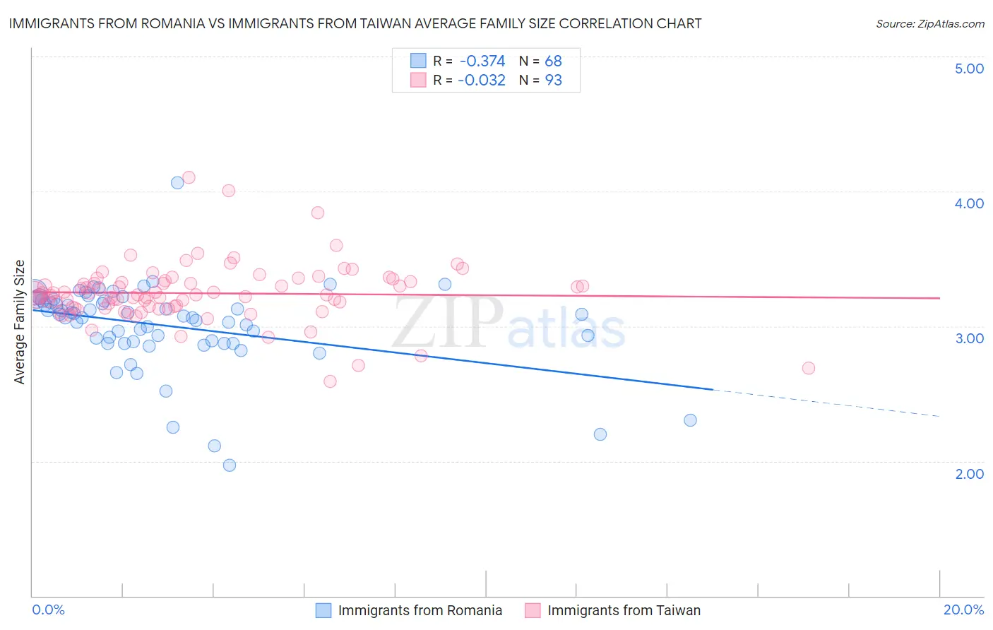 Immigrants from Romania vs Immigrants from Taiwan Average Family Size