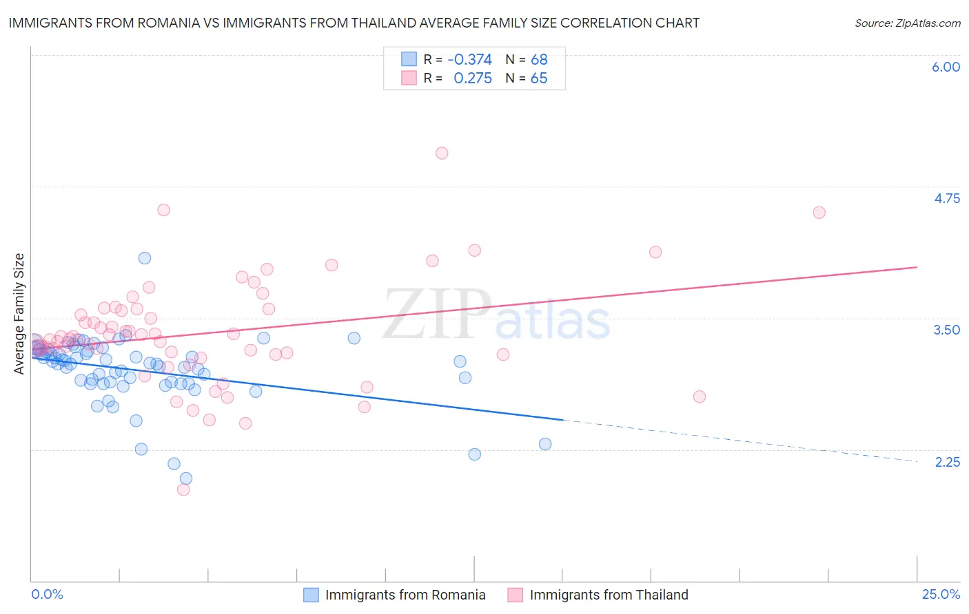 Immigrants from Romania vs Immigrants from Thailand Average Family Size