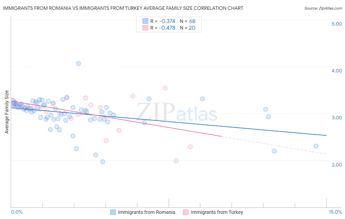 Immigrants from Romania vs Immigrants from Turkey Average Family Size