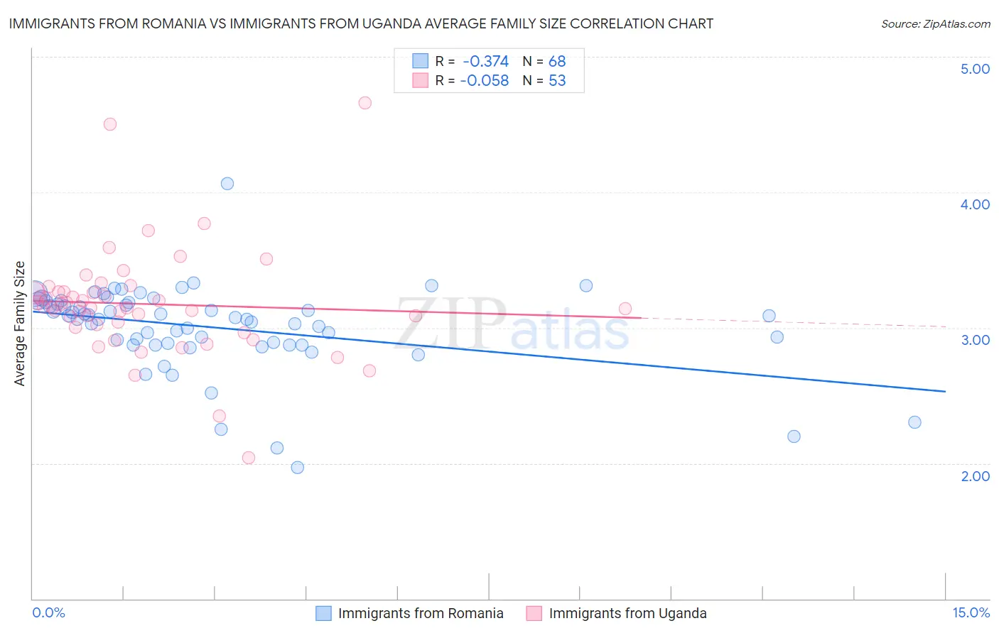 Immigrants from Romania vs Immigrants from Uganda Average Family Size