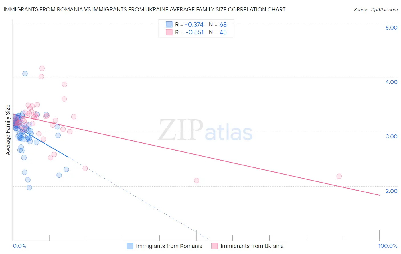Immigrants from Romania vs Immigrants from Ukraine Average Family Size