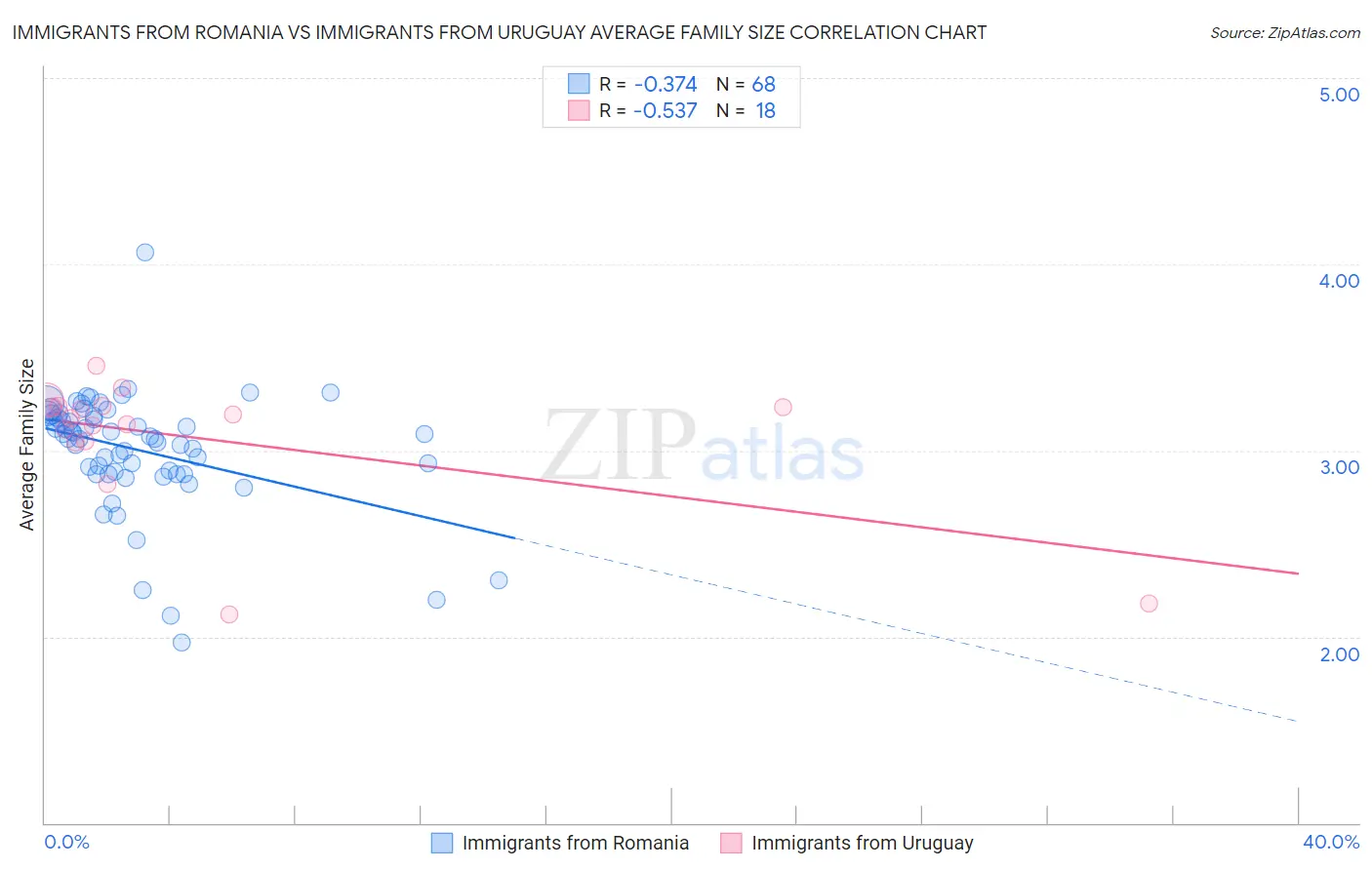 Immigrants from Romania vs Immigrants from Uruguay Average Family Size