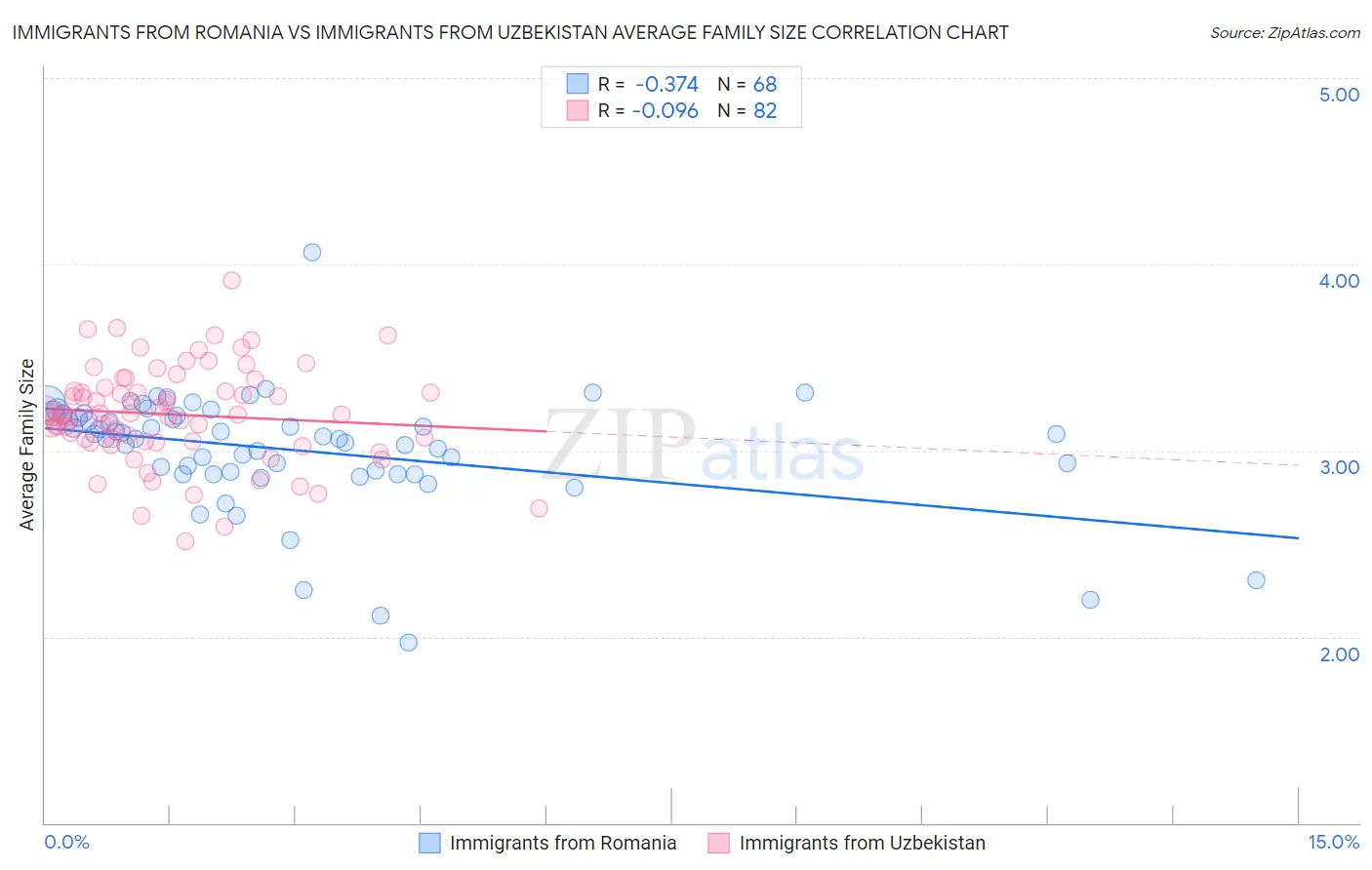 Immigrants from Romania vs Immigrants from Uzbekistan Average Family Size