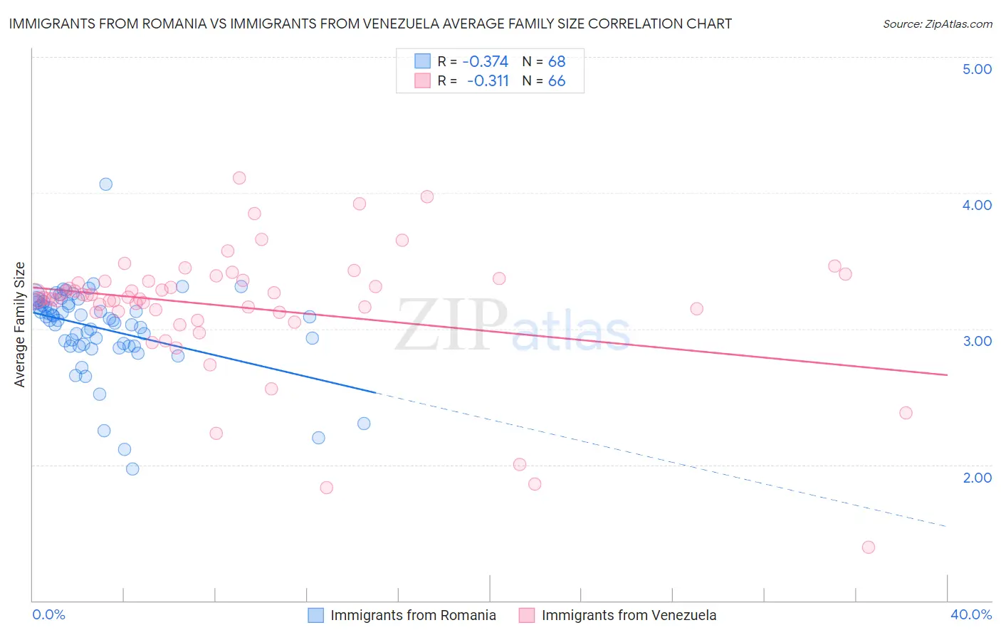 Immigrants from Romania vs Immigrants from Venezuela Average Family Size