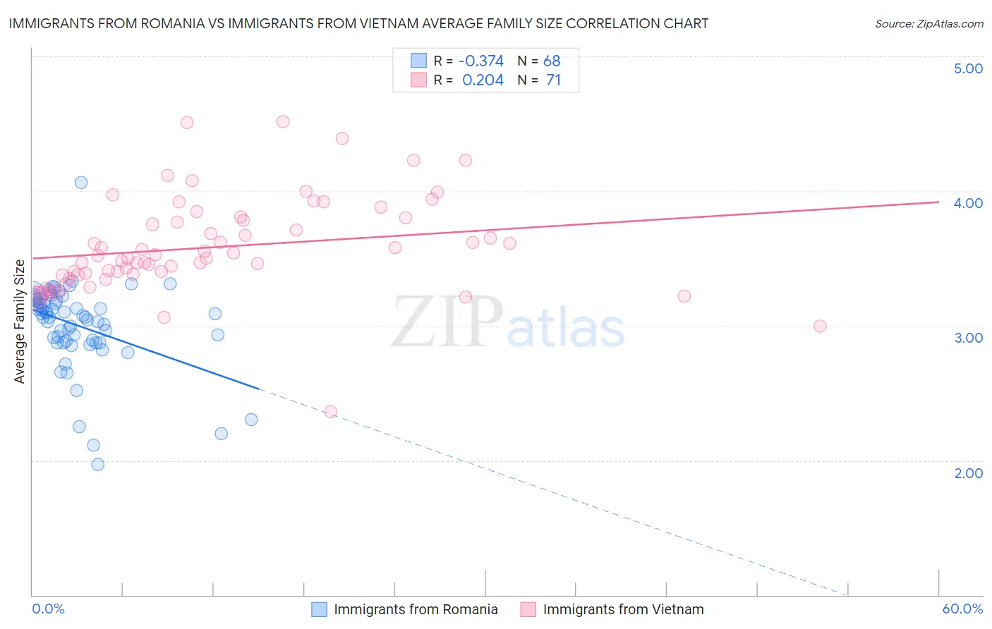Immigrants from Romania vs Immigrants from Vietnam Average Family Size