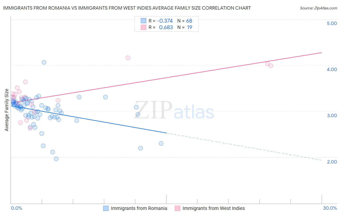Immigrants from Romania vs Immigrants from West Indies Average Family Size