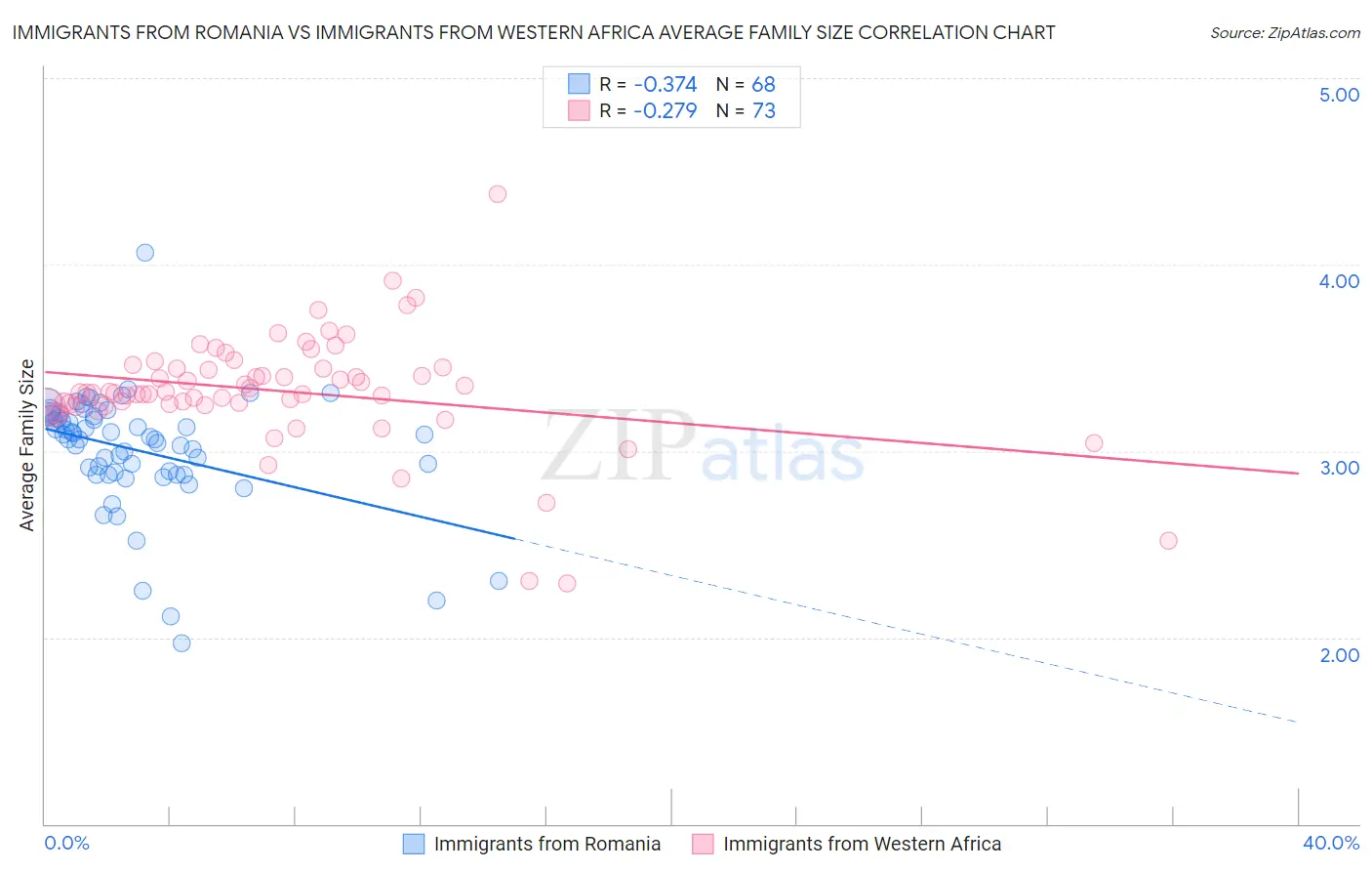 Immigrants from Romania vs Immigrants from Western Africa Average Family Size