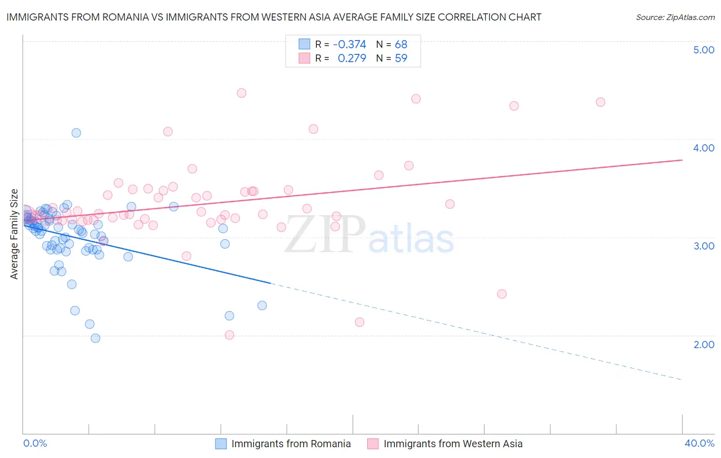 Immigrants from Romania vs Immigrants from Western Asia Average Family Size