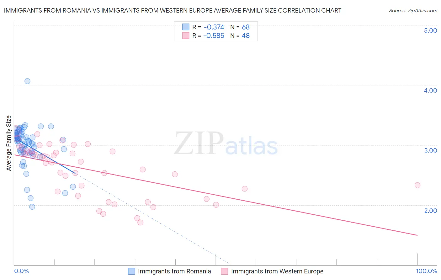 Immigrants from Romania vs Immigrants from Western Europe Average Family Size